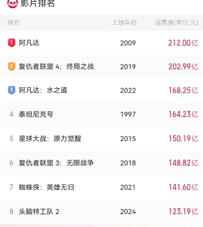 已经超过《侏罗纪》了，今晚必然能超越《头脑特工队2》，成为全球影史第八。

如果