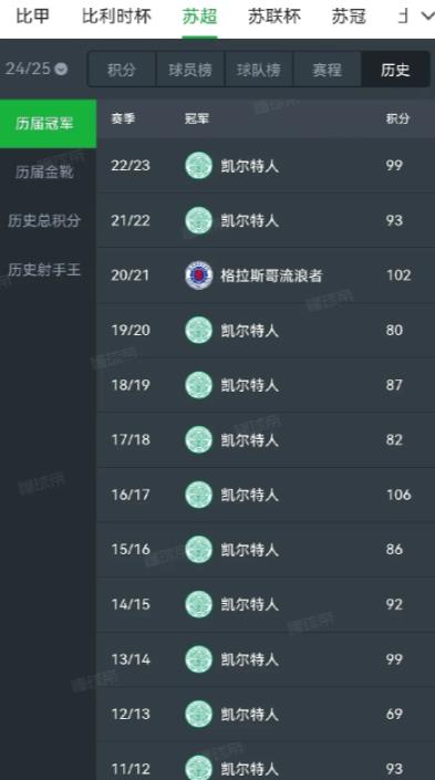 全世界有比苏超联赛更无聊的联赛吗？五大联赛联赛只有拜仁能和他比比冠军数了吧？
唯