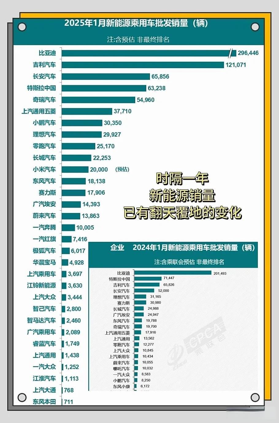 2025年1月的新能源乘用车批发销量榜，
相较于去年1月，已然发生了翻天覆地的变