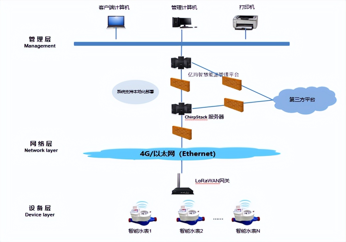 浅谈lorawan网关搭配智能水电表的远程抄表解决方案