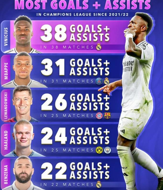 你不拿金球谁拿！维尼修斯成为近4年参与欧冠进球最多的球星！

欧冠之王C罗离开五