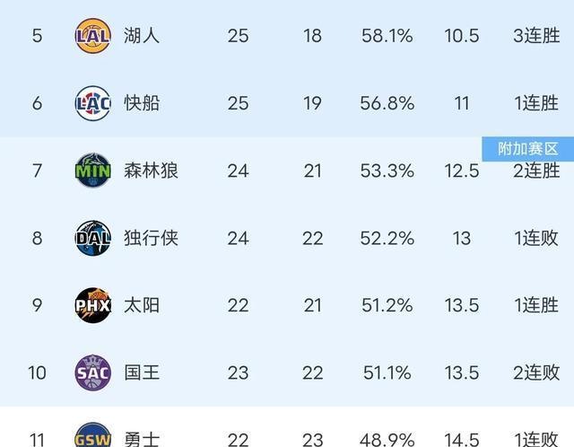 浓眉36+13，詹姆斯25+12，湖人客场118-108力克勇士豪取三连胜