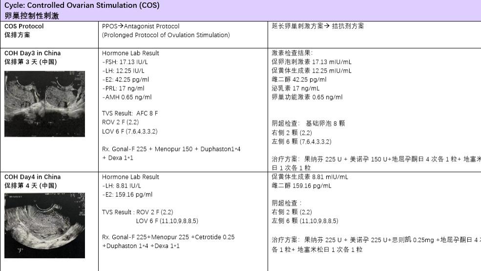 卵巢功能激素偏低，试管孕期遭遇出轨