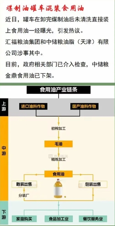 用油罐车拉走的都是散装油，一般有几个去向：

1.进入食用油包装厂，贴上各种品牌