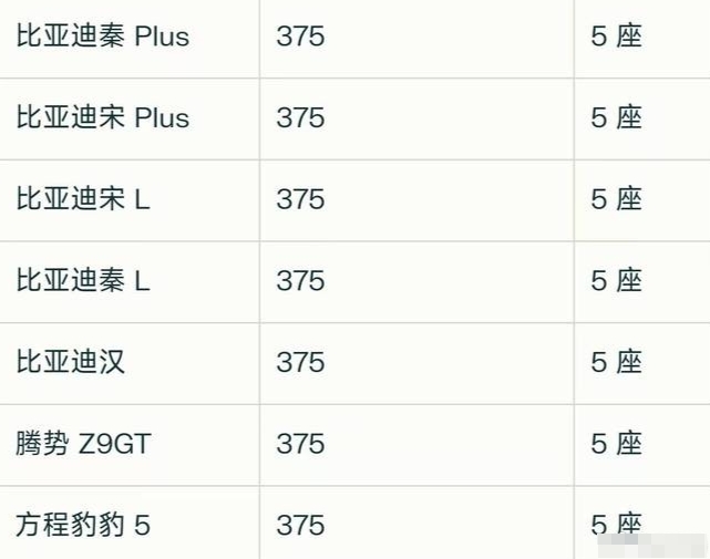 比亚迪多款车型最大载重均标注了375kg，难不成这车一旦超过375kg就会被压垮