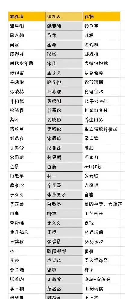 微博之夜礼物清单曝光！有人脸色立马变了
关晓彤吓出表情包！
魏大勋最幸运，得到了