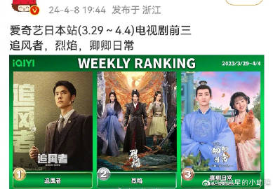 白敬亭田曦薇的《卿卿日常》22年的剧，又一次上了爱奇艺🇯🇵站的前三，这剧长尾