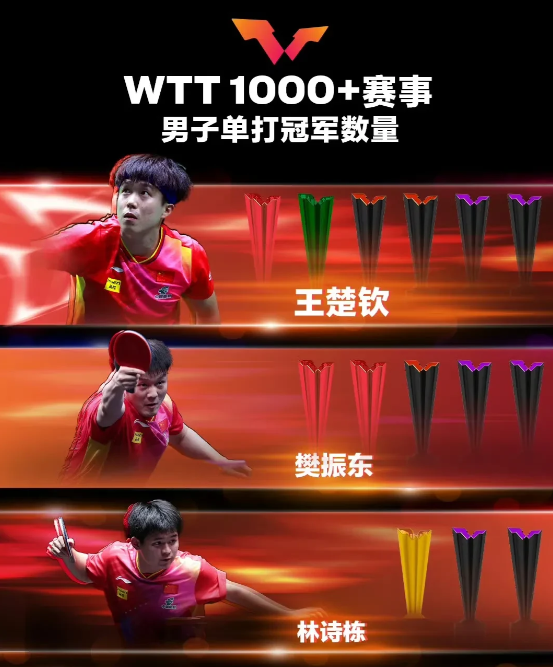 王楚钦除了世界积分排名第一之外，到现在为止依然参加的WTT1000+赛事男子单打