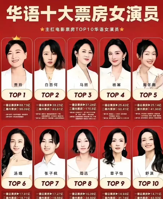 贾玲就是票房扛把子！就问你服不服？

凭借《你好李焕英》《热辣滚烫》两部电影问鼎