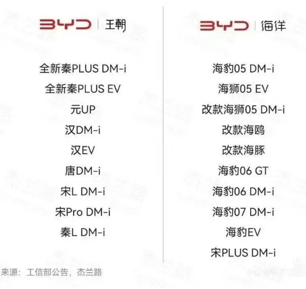 
比亚迪的智驾方案公布，明年比亚迪预计销售的500万辆车型中，至少要有300万辆