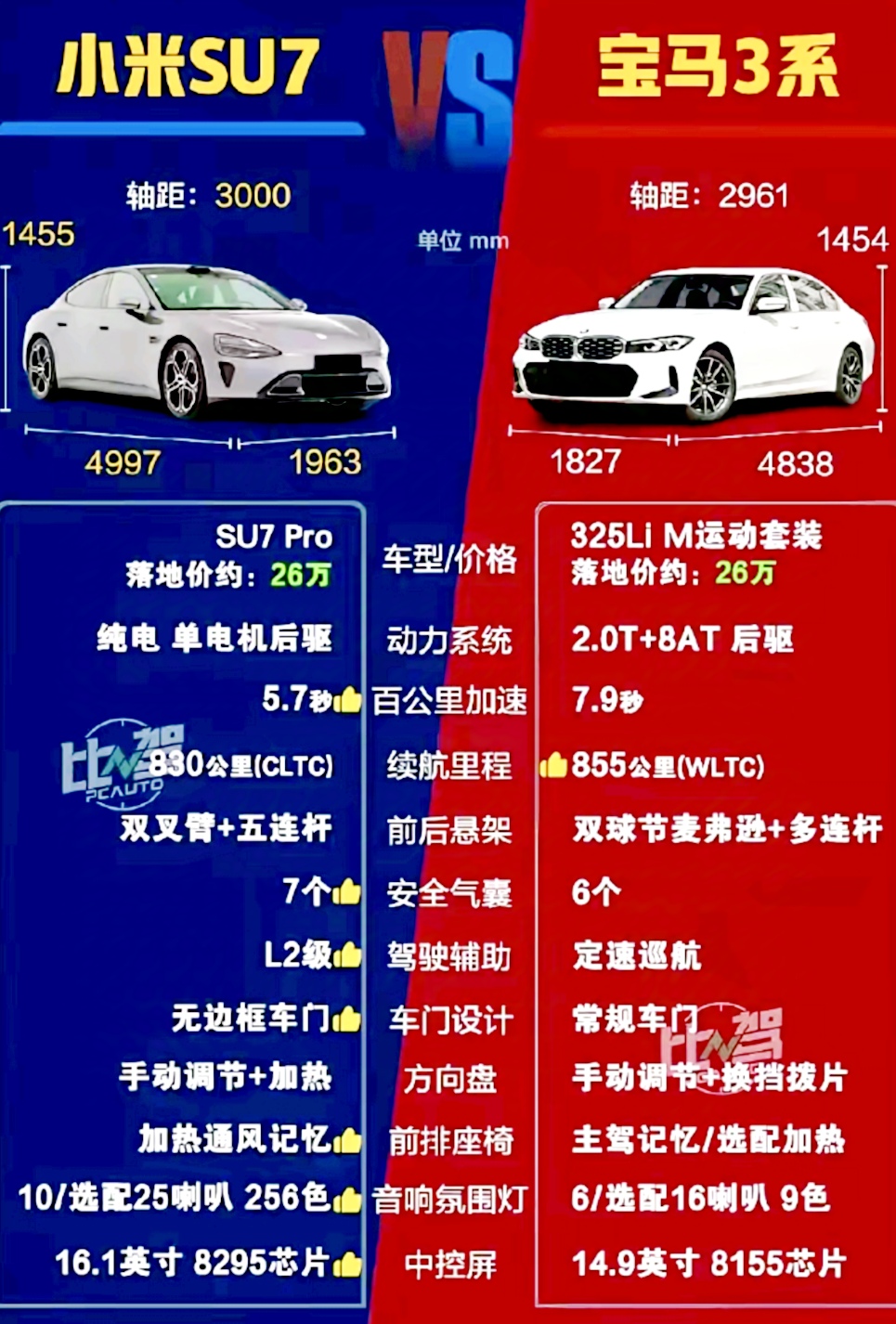 最终放弃宝马3系，买了小米。