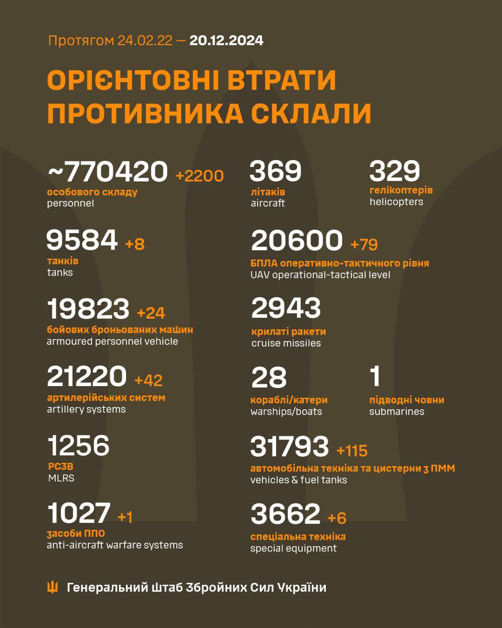 创出新高并突破77万！在乌克兰全面战争的第1031天，俄罗斯损失了2200名军事人员