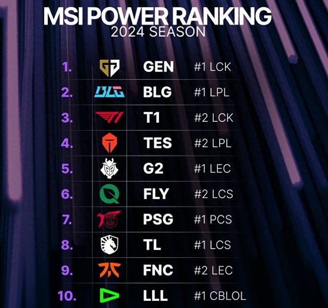 外媒评选MSI实力排名，T1仅排第三，BLG屈居第二！
