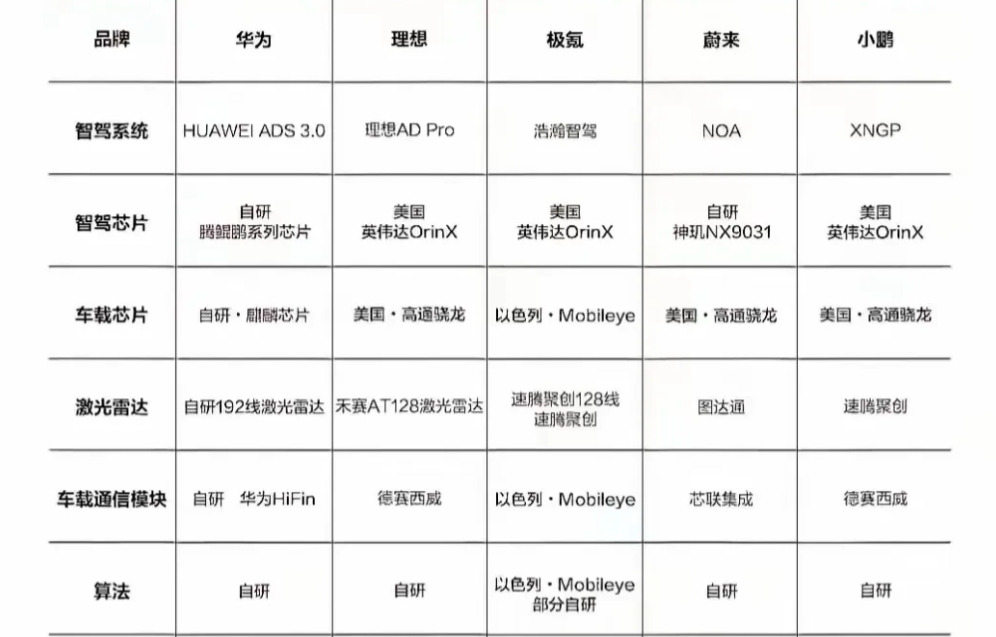 
潮水退去，到底谁家智能驾驶更有勇气呢？
国内诸多造车新势力中，只有华为的智驾系