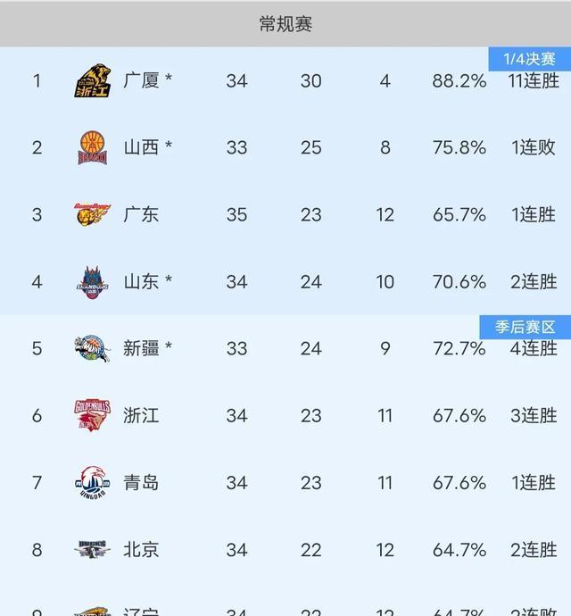 广东男篮大胜广州，跃居第三！辽宁两连败陷困境（附CBA积分榜）