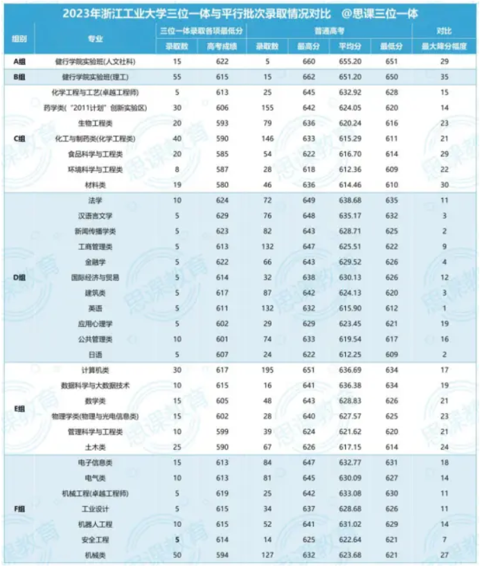 最高降35分！浙江工业大学2023年“三位一体”录取分数线与高考统招录取分数线对