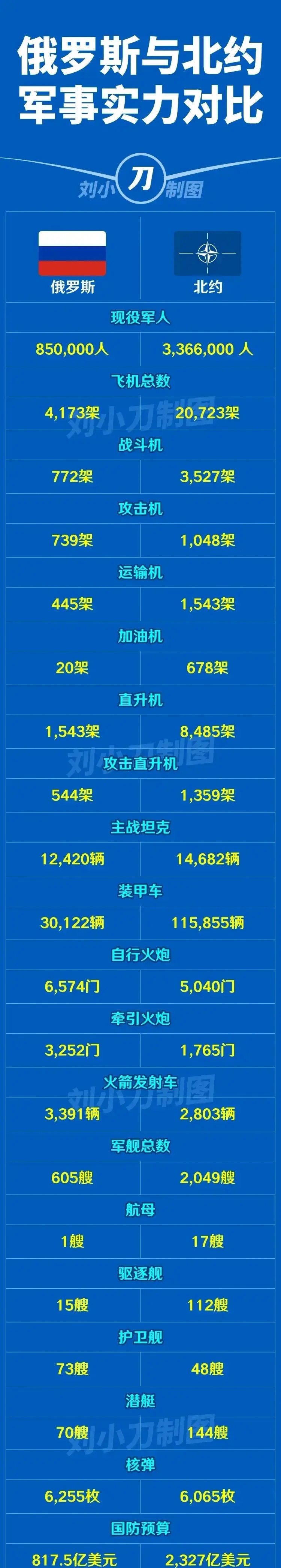 俄罗斯与北约军事力量对比：

北 约：我军队人数多
俄罗斯：我核弹多

北 约：