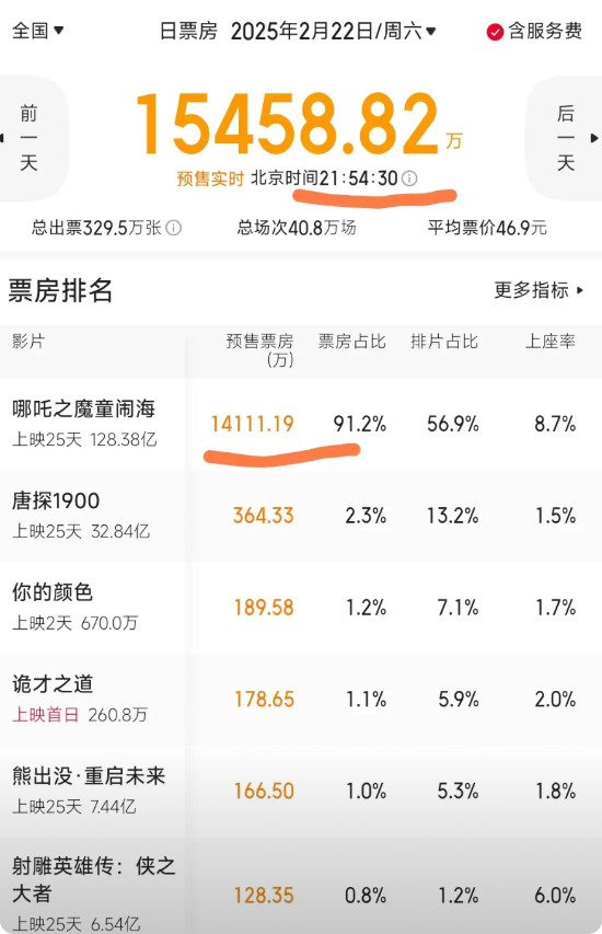 明天的预售票房，涨的真快啊！
简直是势不可挡！
截止目前，明天《哪吒之魔童闹海》