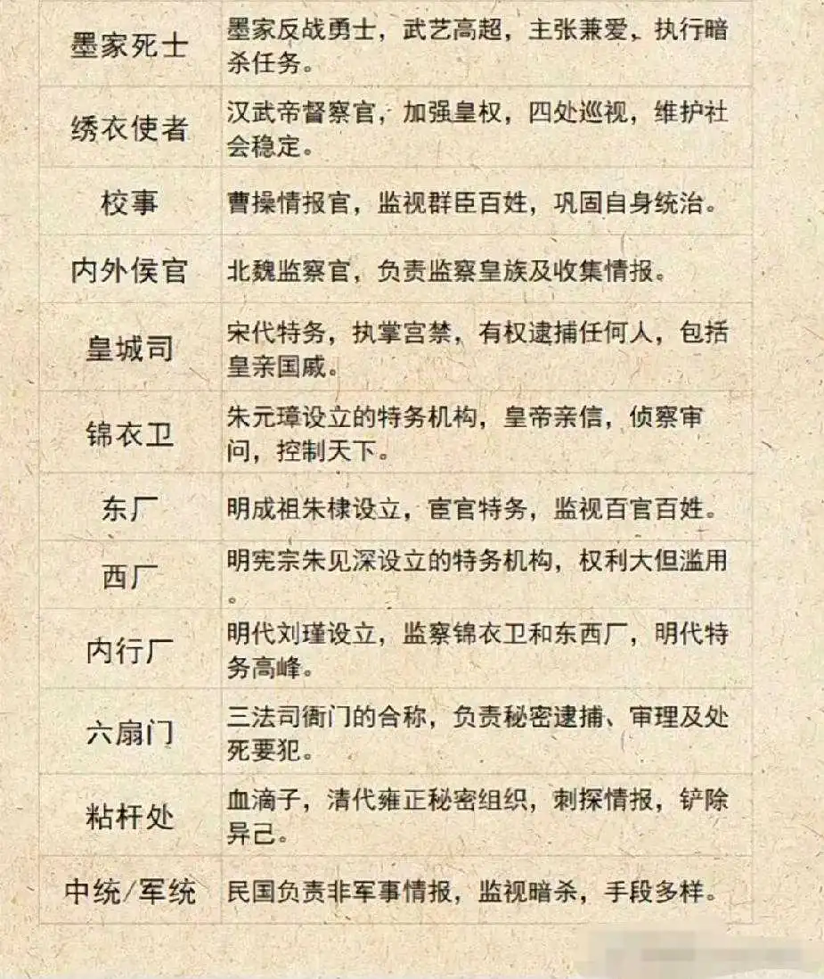 中国历史上的特务机构。