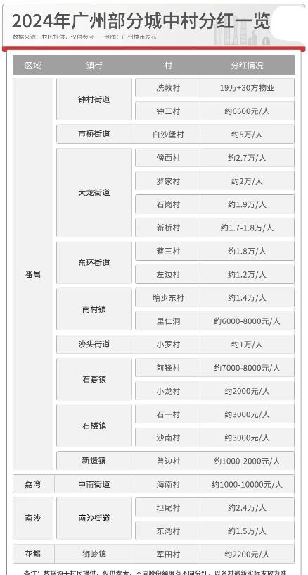 又到广州各村晒分红的时刻来了！
在已知的广州20多条村中，大部分位于番禺，从晒出