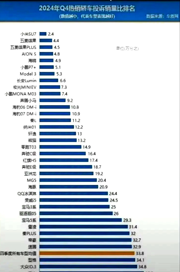 车质网：小米SU7投诉率最低。