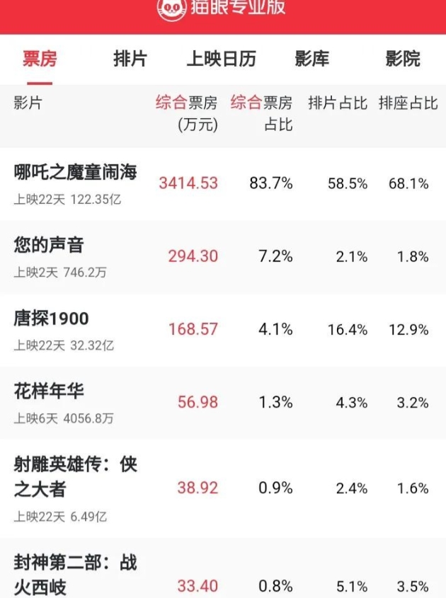 《哪吒之魔童闹海》的票房败给了时间，真的跑不动了。

《哪吒2》票房，跌了。从3