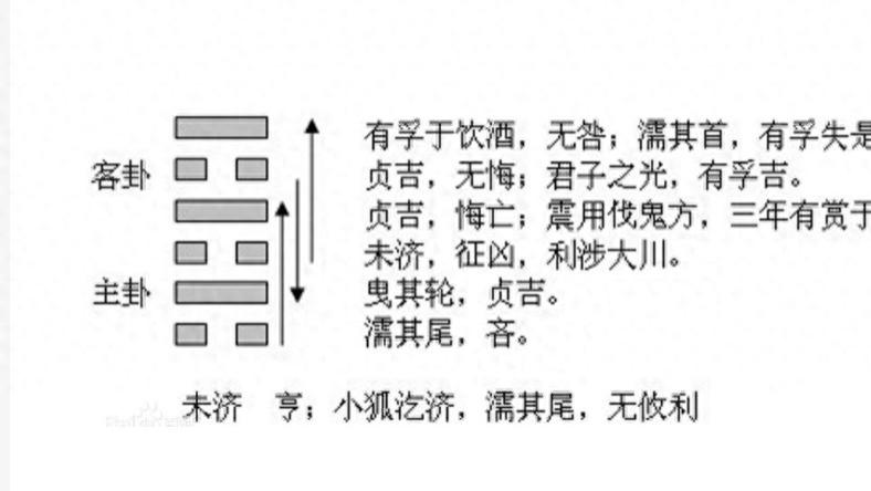 易经六十四卦之第六十四卦，《未济卦》