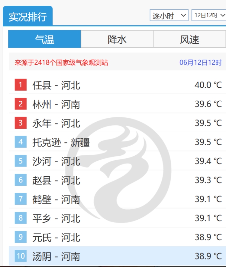 河北高温，快霸屏了。。。

中午12点高温榜，河北占了7席，这热度感觉快跟太阳比