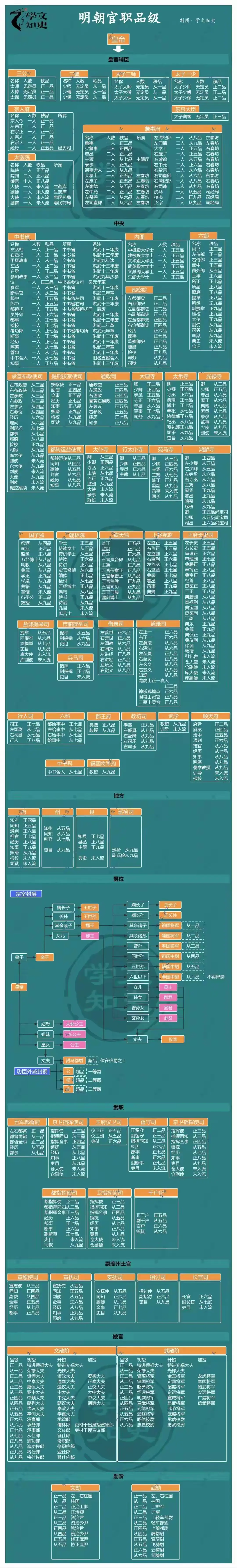第一次见这么详细的官员品级资料