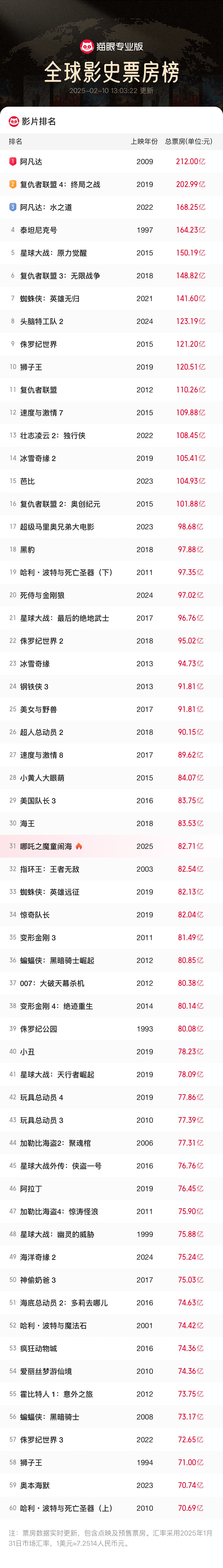 120亿，是哪吒2的一个关卡。

现在哪吒2的票房是82亿，距离100亿，只有差