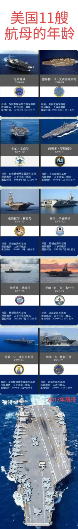 尼米兹号航母：98岁了。
艾森豪威尔号：94岁了。
文森号航母：84岁了。
航母