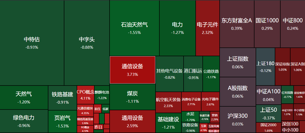上午，
微盘股终于迎来反弹！
科技股整体走强，
这难道是元旦的红包行情？
目前看