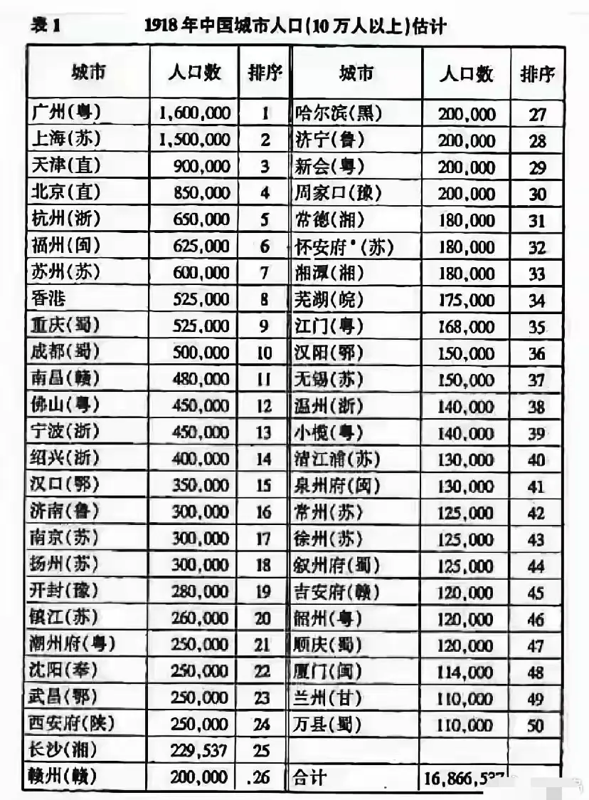 一百多年前，中国前50名人口大城市。