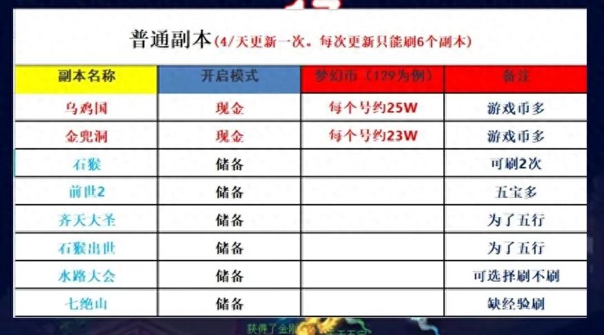 梦幻西游副本优先级玩法