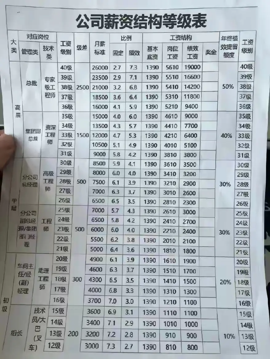 不可思议啊，总裁的工资不是盖的。