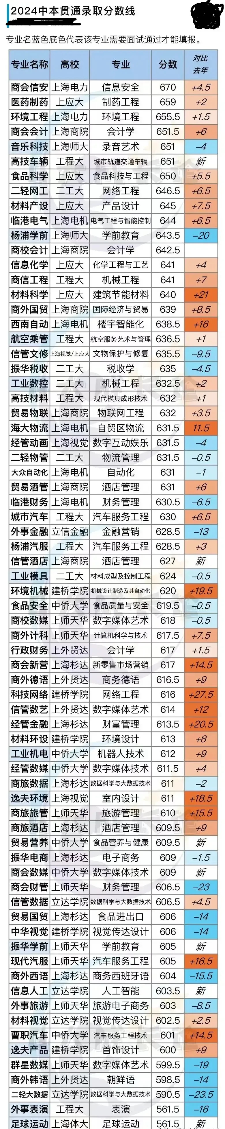 上海中考中本贯通的录取分数线
