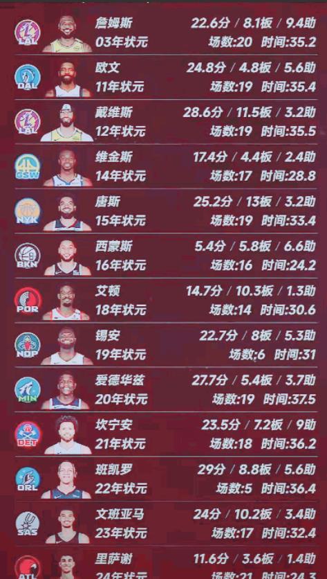现役联盟的状元这个赛季的表现怎么样？2016年的状元拖后腿了！！！
很多状元的实