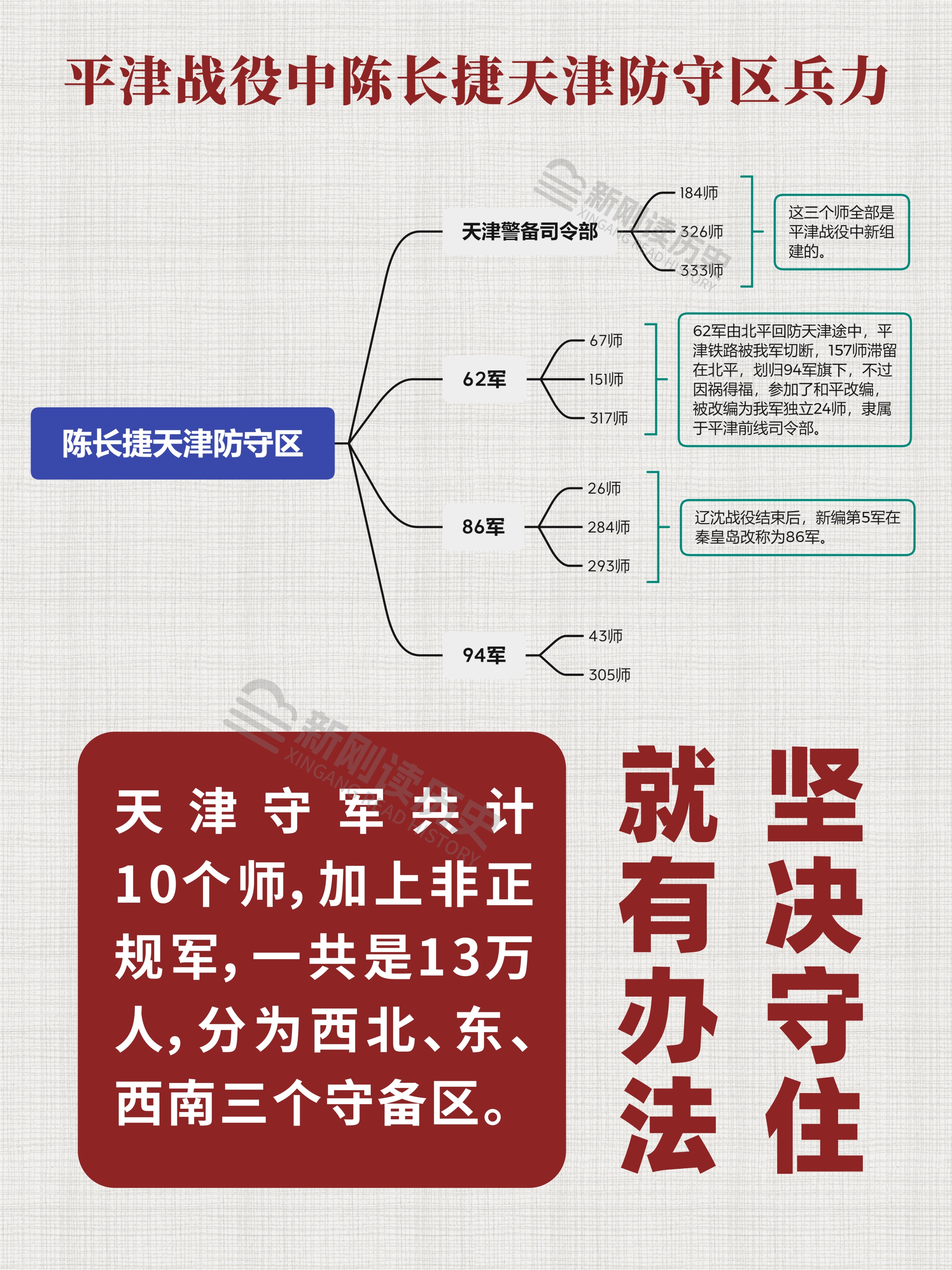 平津战役中，陈长捷的天津防守区兵力明细