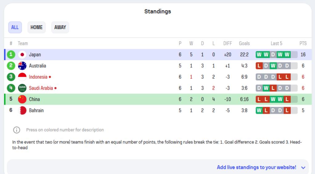 1-3输给日本，国足结束了2024年的全部比赛，下一场正式比赛要等明年了

尽管