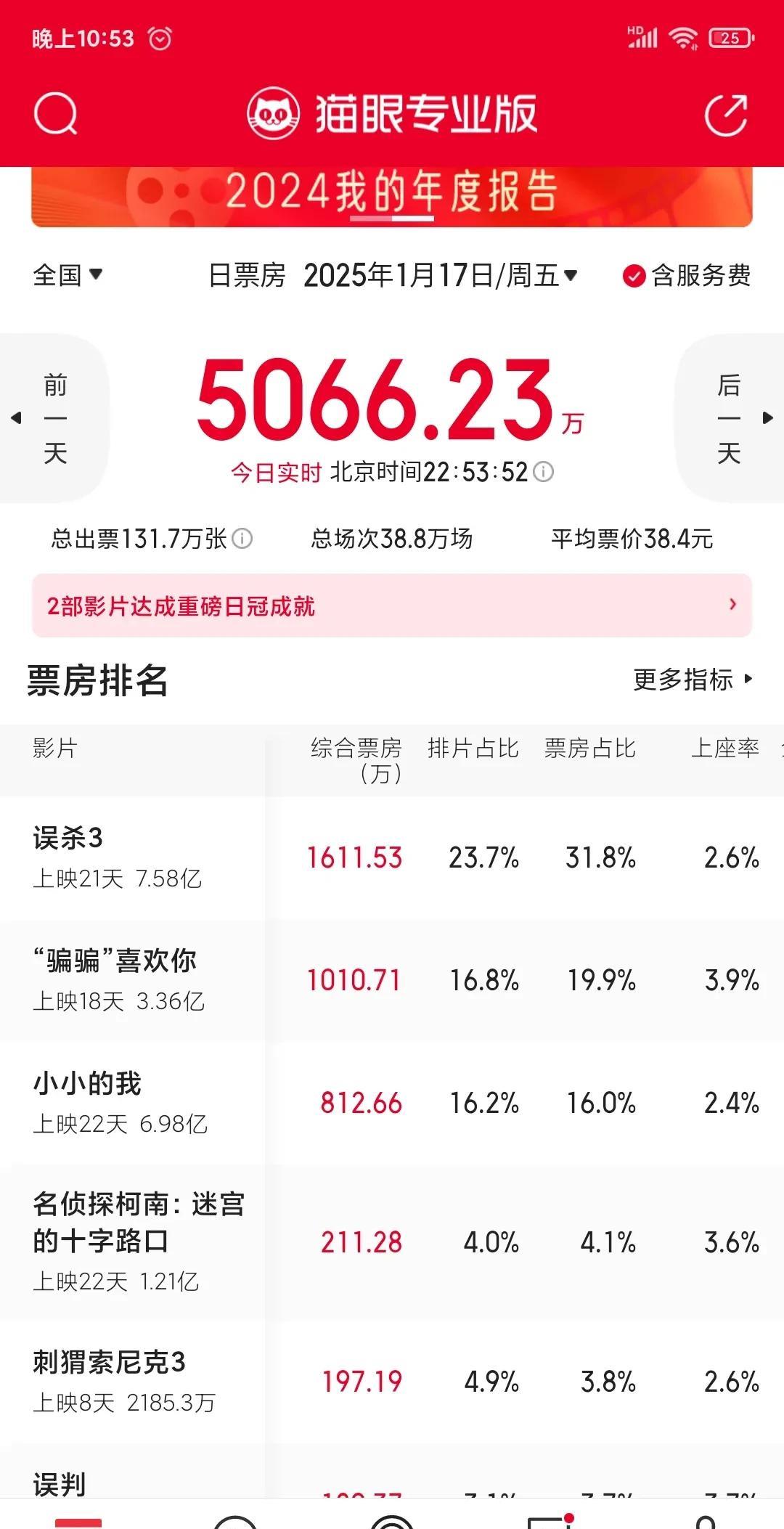 至昨天晚上11点，全国电影实时票房5000万元，其中，佟丽娅、肖央、段奕宏主演的
