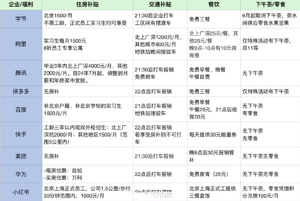 各大厂的福利补贴，有你所在的公司吗？你比较羡慕哪家呢
