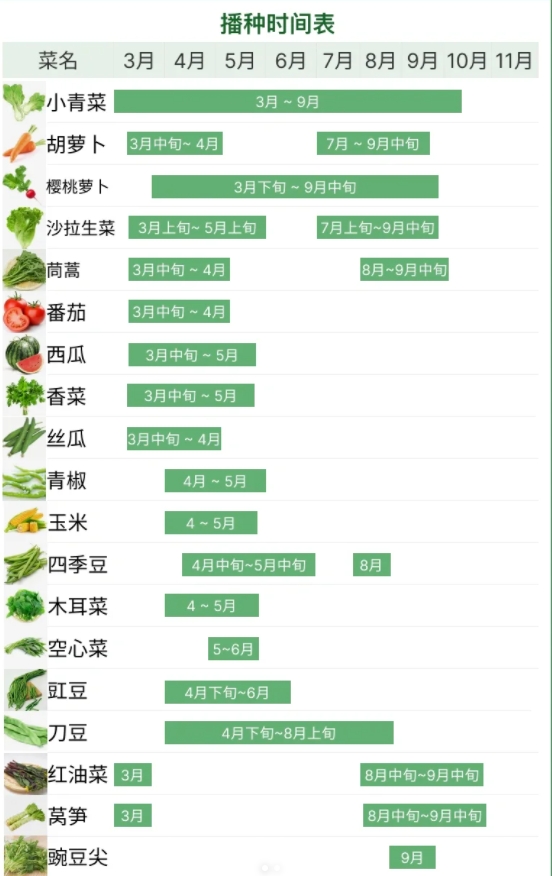 蔬菜瓜果播种时间表。

又到了春光灿烂 温度适宜播种的时候啦！

虽然日本东京的