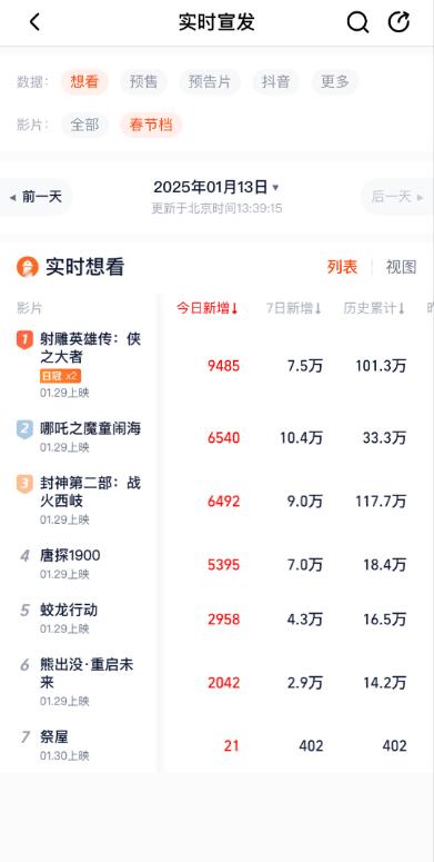 射雕最新涨势，双平台已破150万，在一众续集里很亮眼！我觉得我眼光还是很不错的，