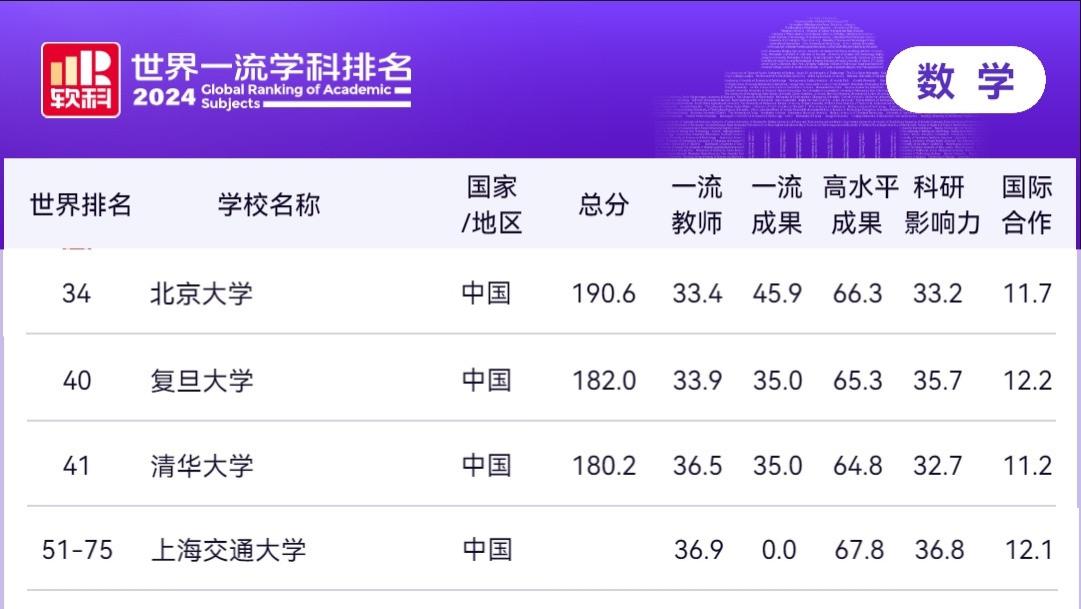 数学专业最好高校大洗牌，山科大表现亮眼，山东大学没进200强！