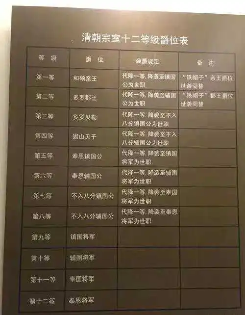 清朝皇室宗亲都有哪些爵位？