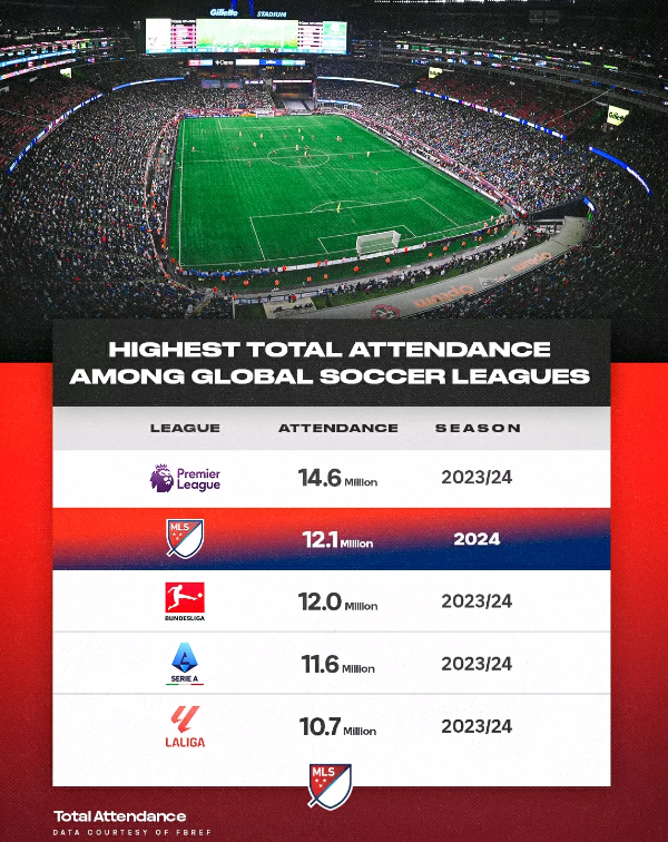 不可思议，足球联赛观众数排行榜，美职联攀升直逼英超
1.英超：1460万人次，第