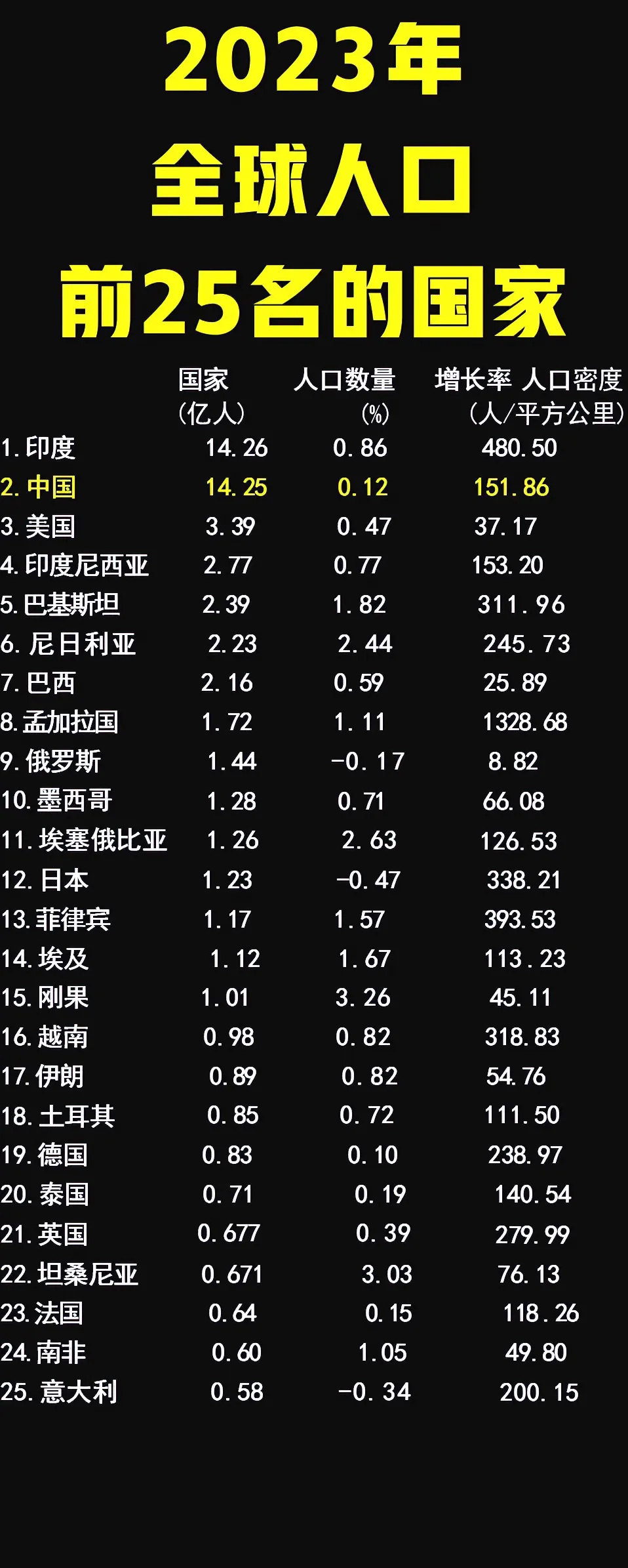 五常国家的人口都排第几？
法国：全球第23位。
英国：全球第21位。
俄罗斯：全