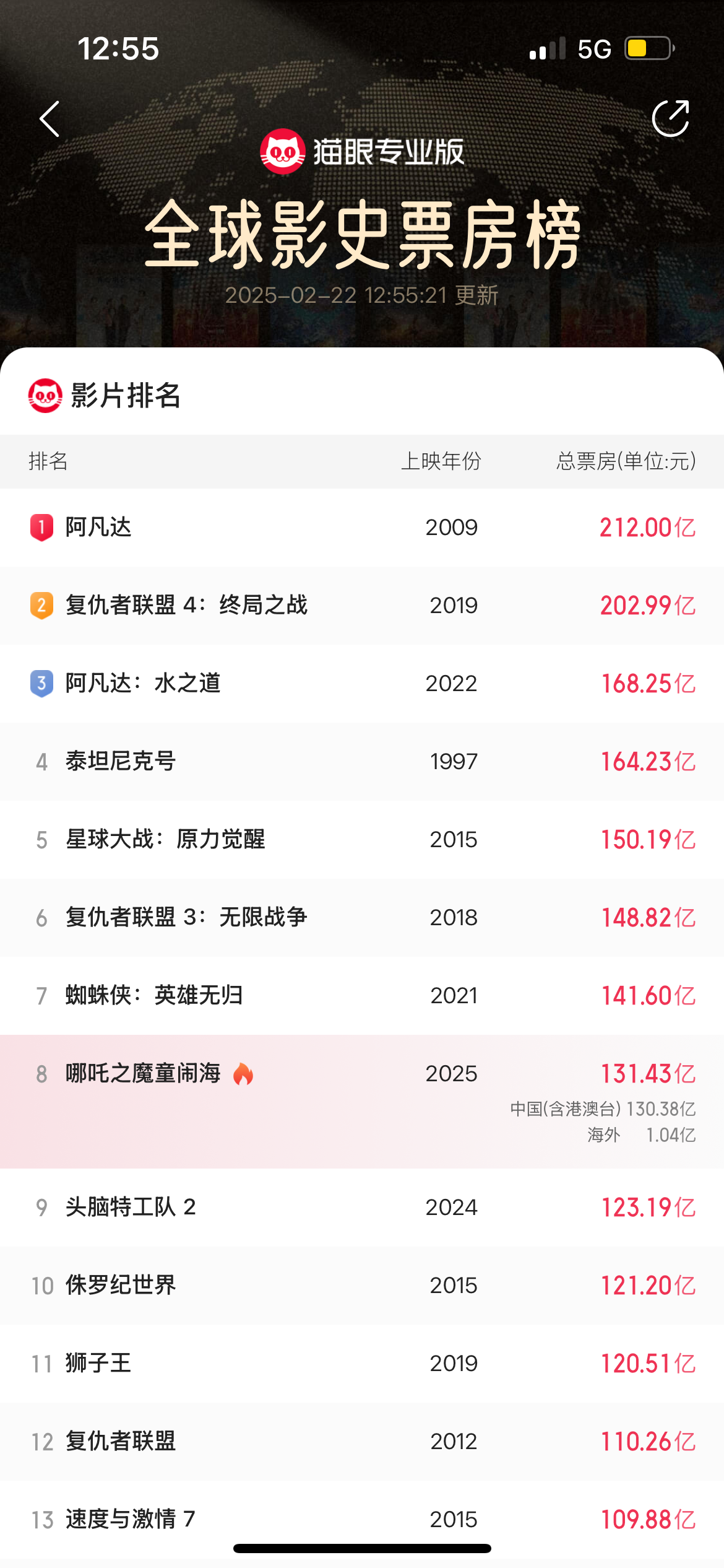 最新的猫眼专业版全球票房排行榜新鲜出炉啦！截至2025年2月22日上午12：55