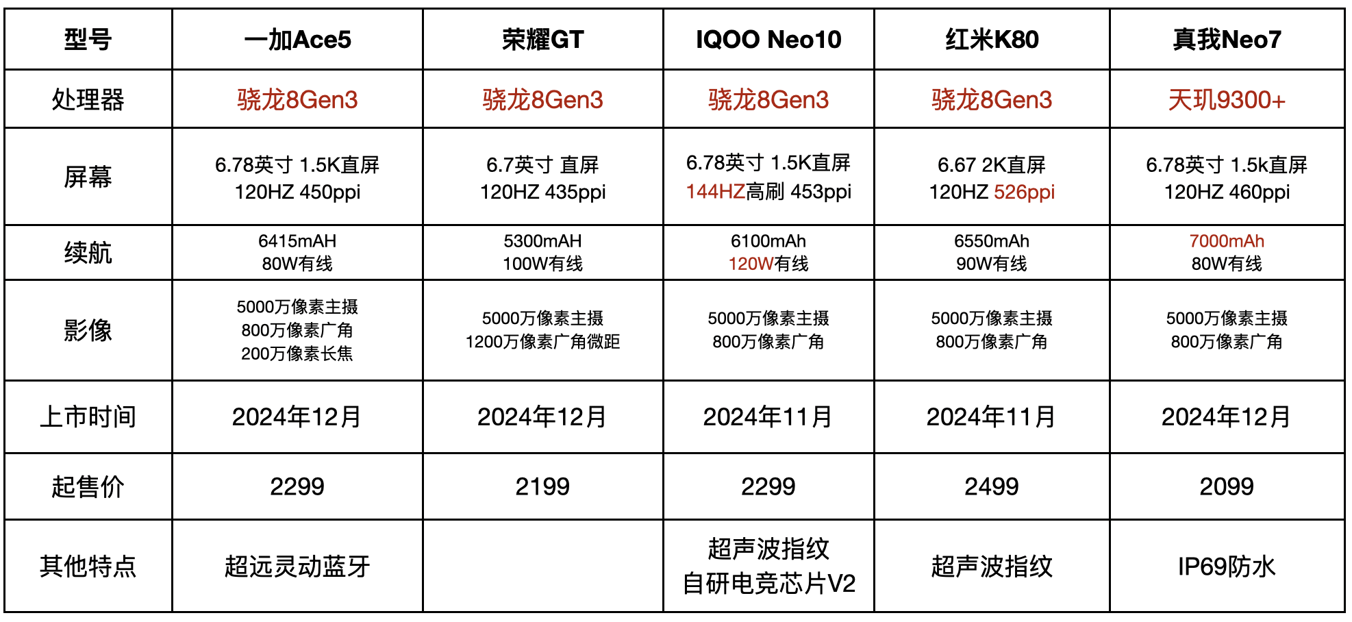 2000档位的手机居然有骁龙8Gen3、超声波指纹...