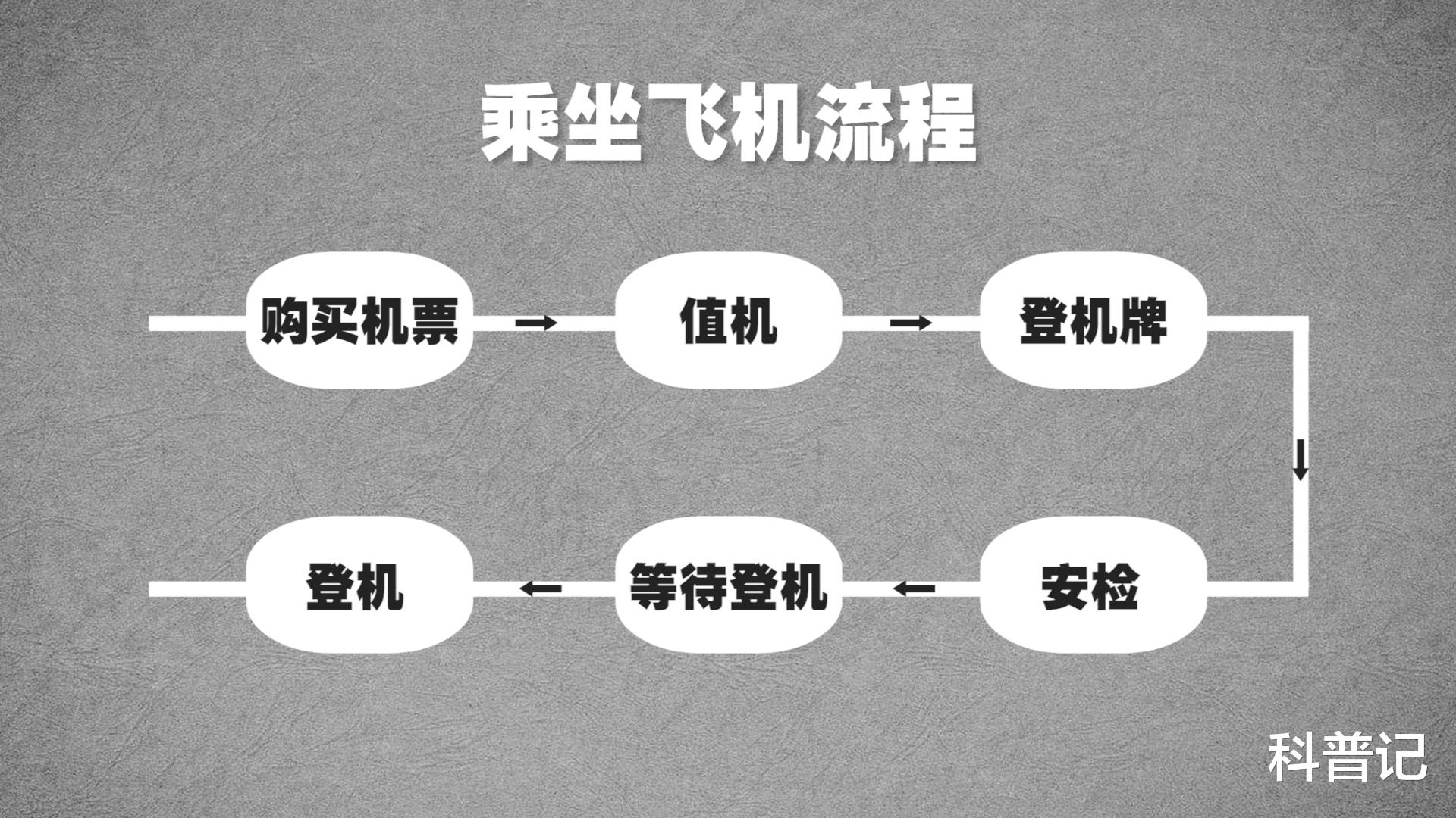 购买飞机票流程